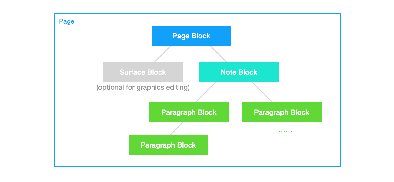 block-nesting